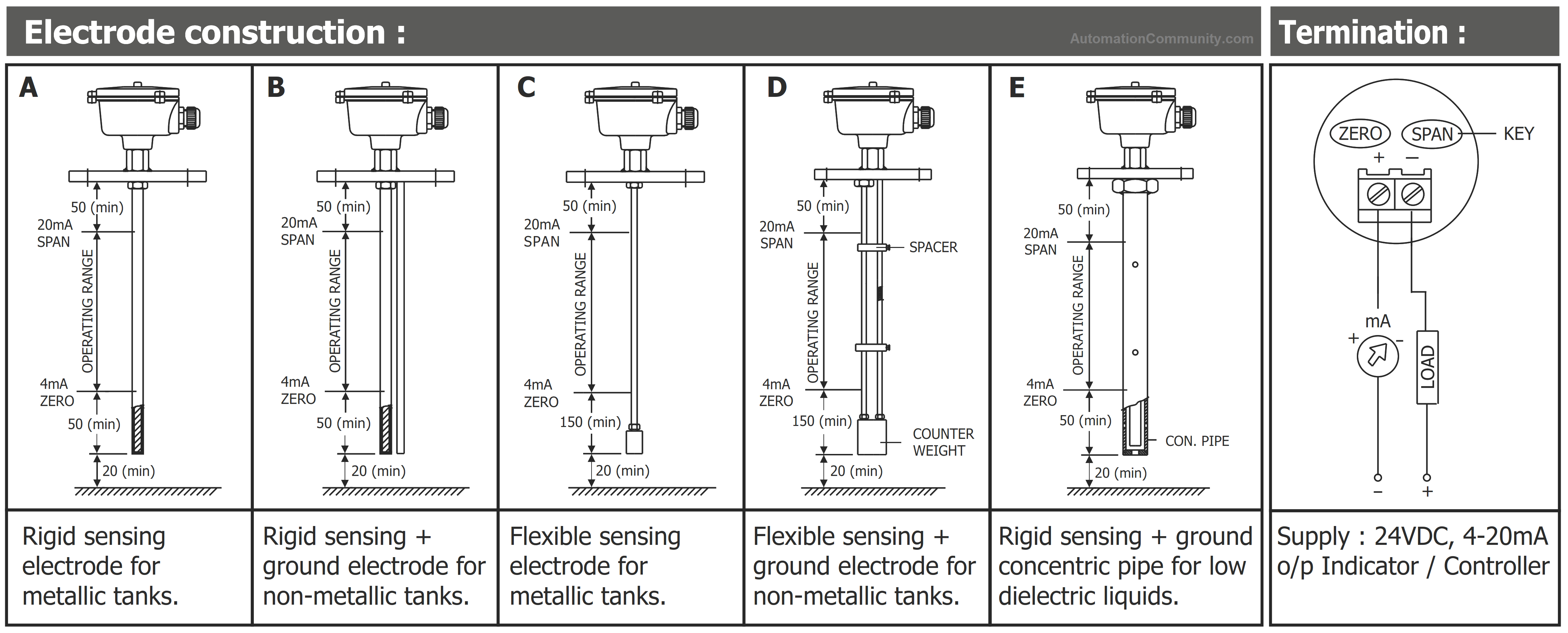 Construction of Capacitance Level Transmitter