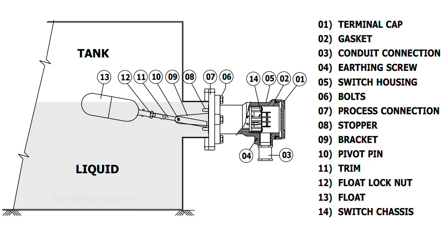 Construction of Magnetic Float Operated Pivoted Level Switch