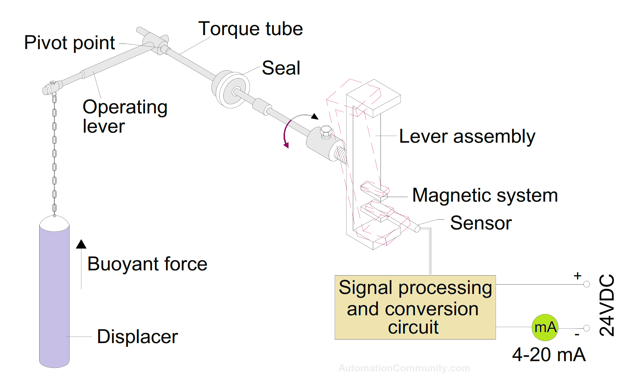 Displacer Level Transmitter With Torque Tube