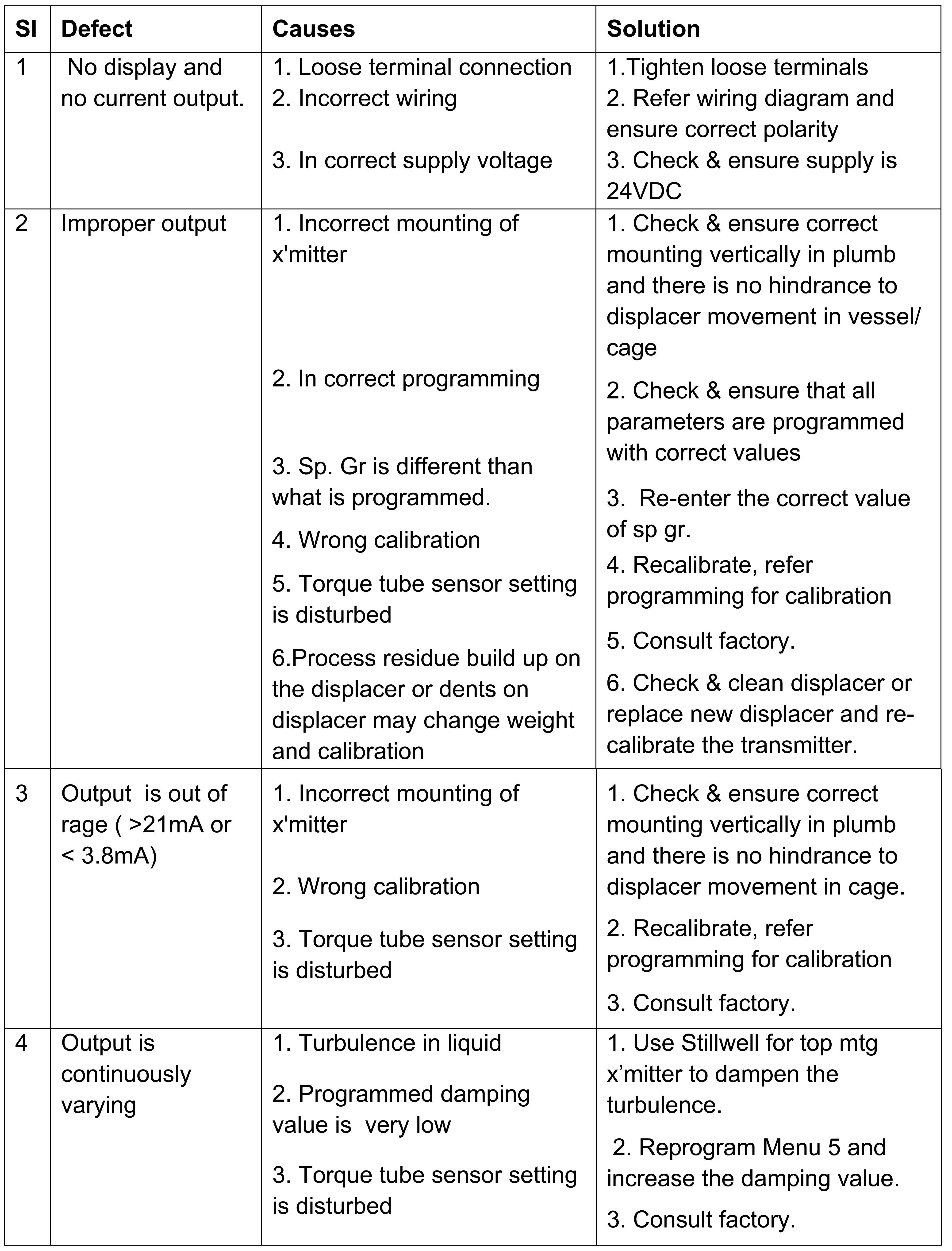 Displacer Torque Tube Level Transmitter Problems and Solutions