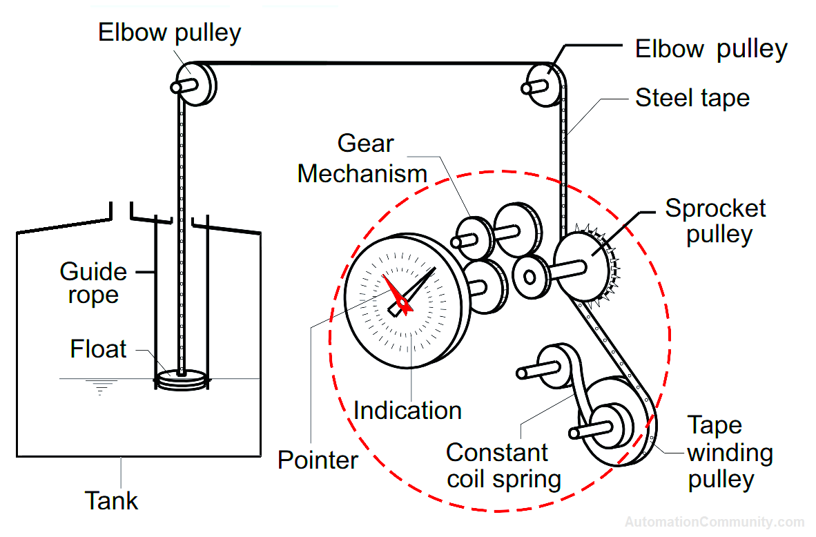 Float and Tape Level Gauge Internal View