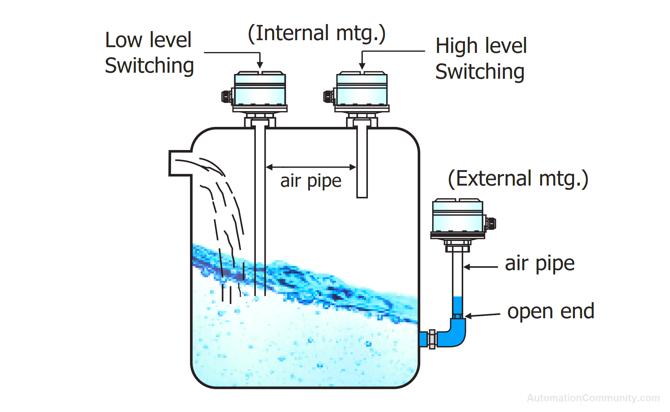 Installation of Air Operated Diaphragm Level Switch