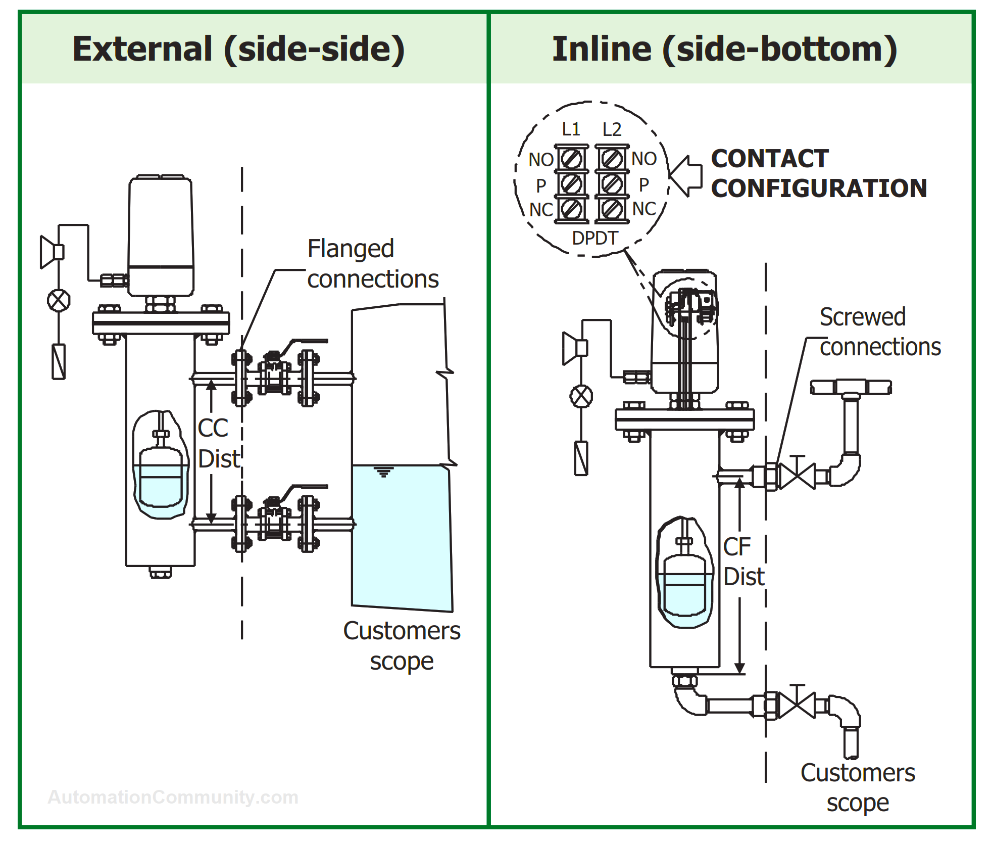 Installation of Chamber Float Magnetic Level Switch