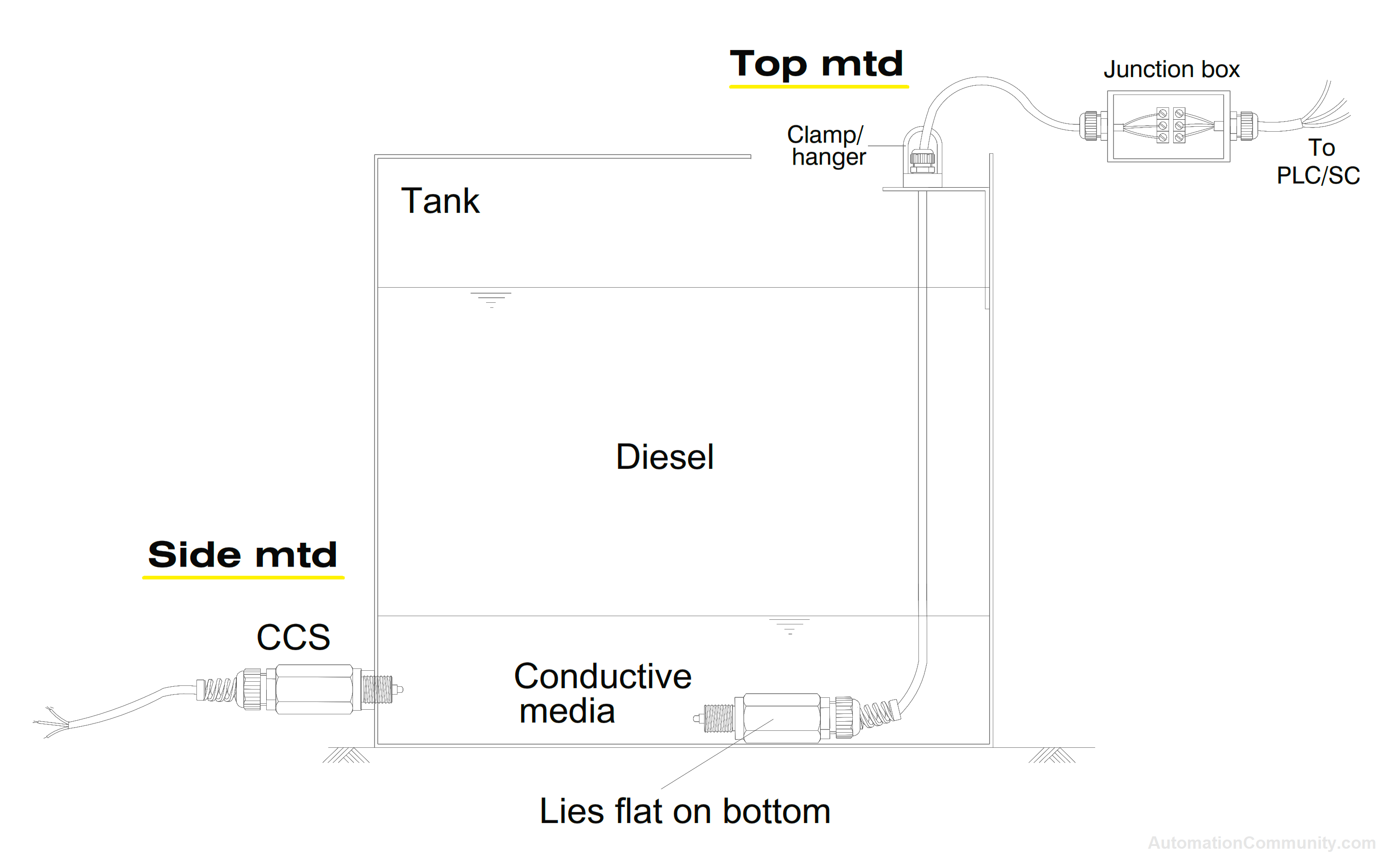 Installation of Conductivity Contamination Level Sensor