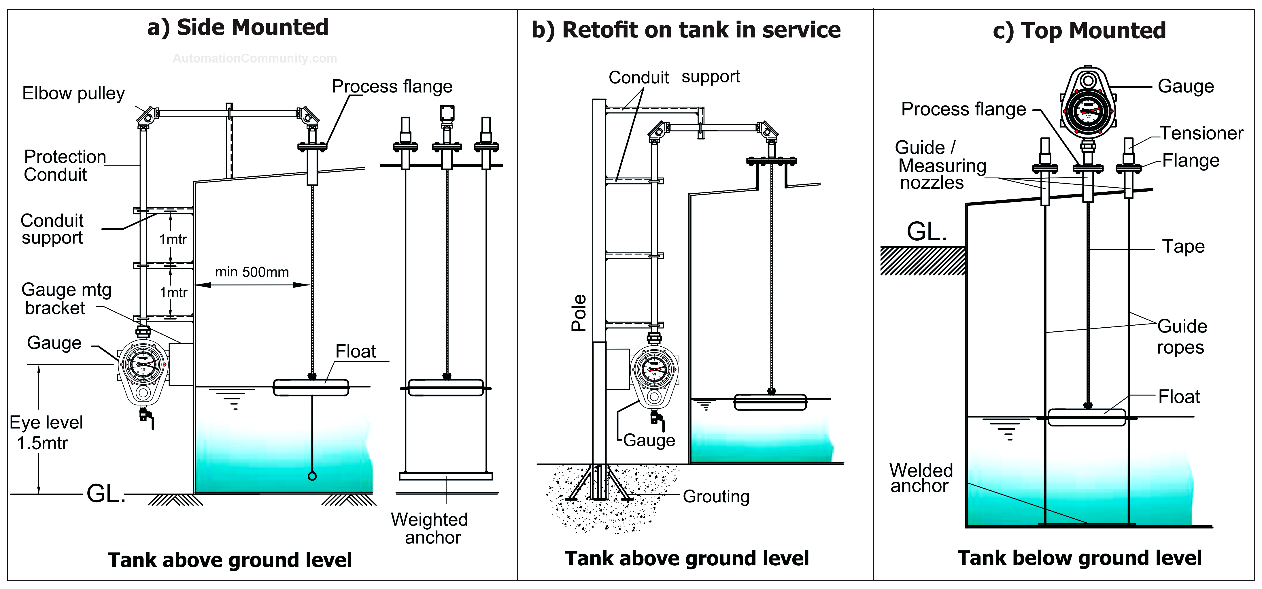 Installation of Float and Tape Level Gauge