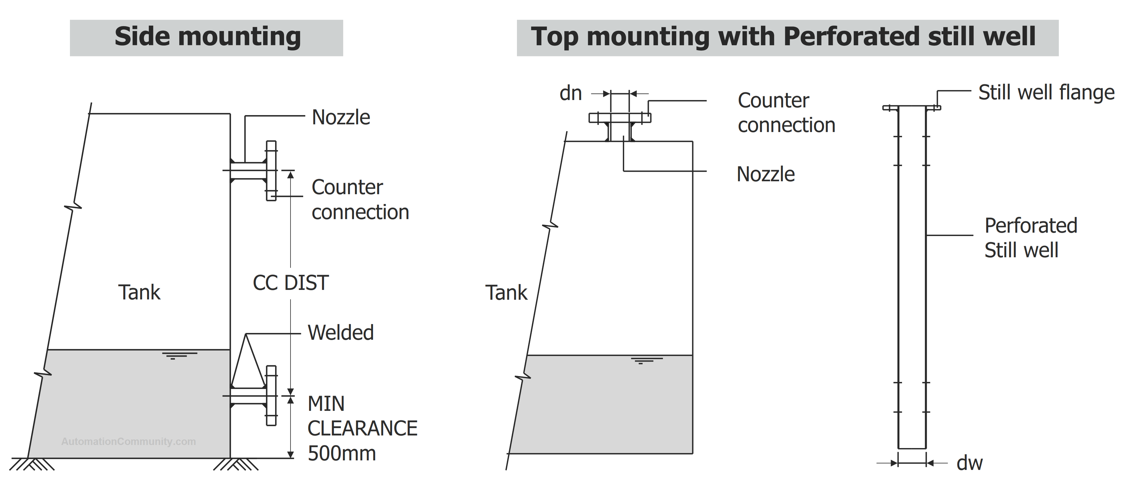 Installation of Magnetic Level Gauge