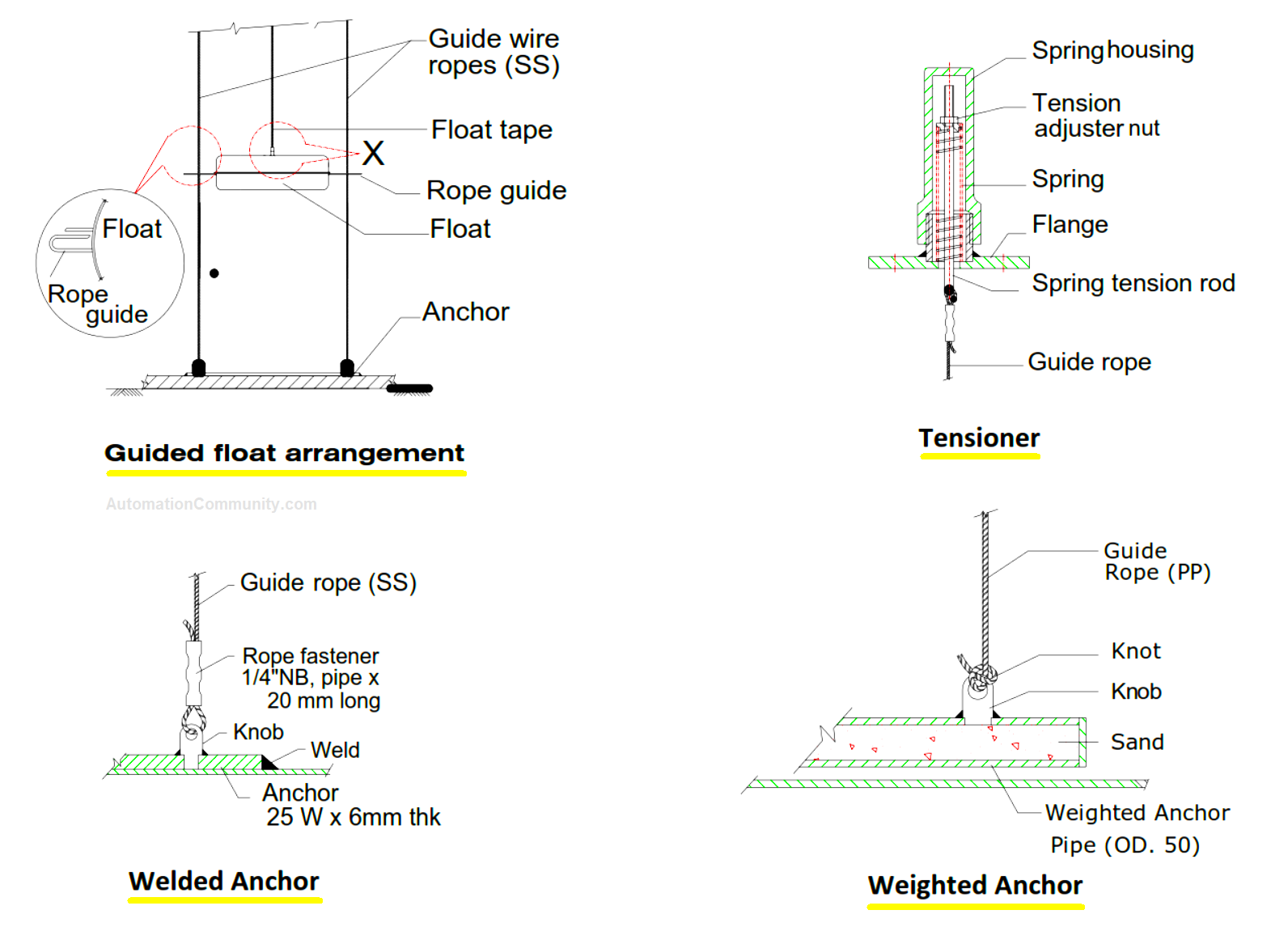 Level Gauge Guide Wire Fixing