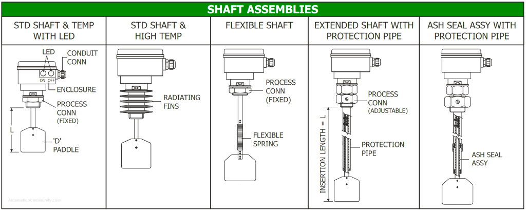 Rotary Paddle Level Switch for Solids (RPLS) - Pune Techtrol
