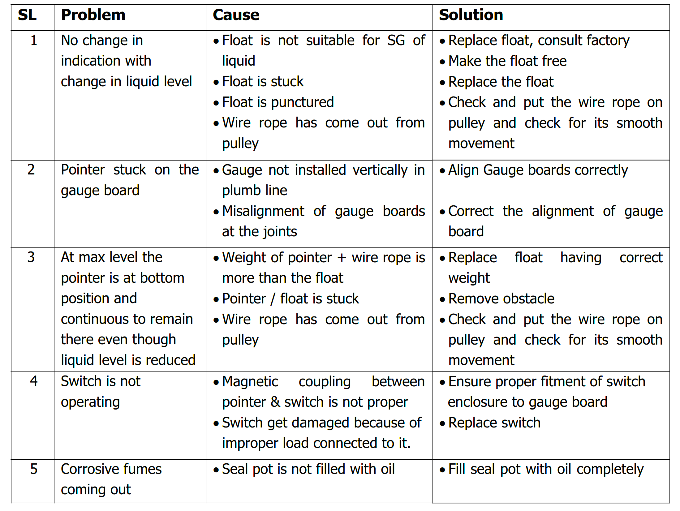 Troubleshooting Board Tank Gauges