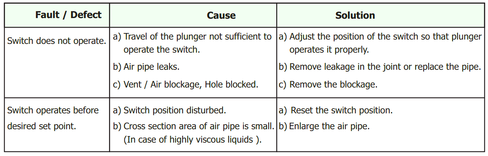 Troubleshooting of Air Operated Diaphragm Level Switch