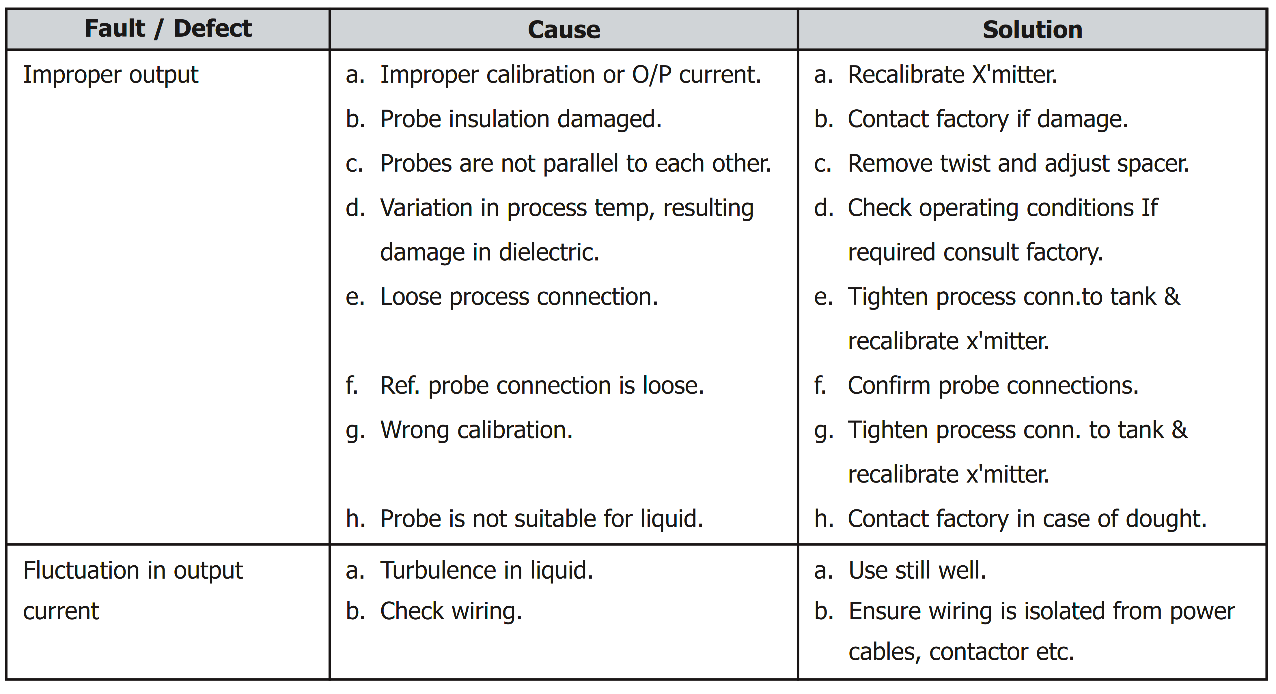 Troubleshooting of Capacitance Level Transmitter