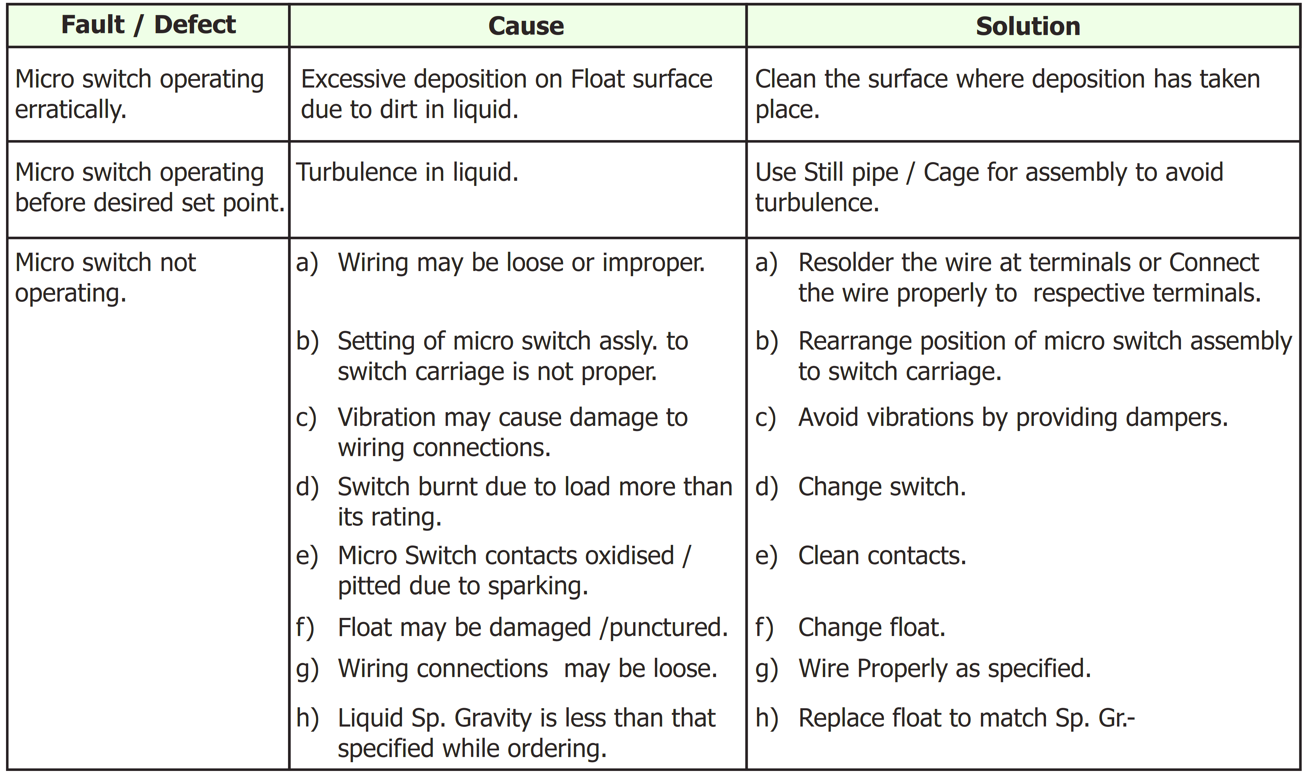 Troubleshooting of Chamber Float Magnetic Level Switch