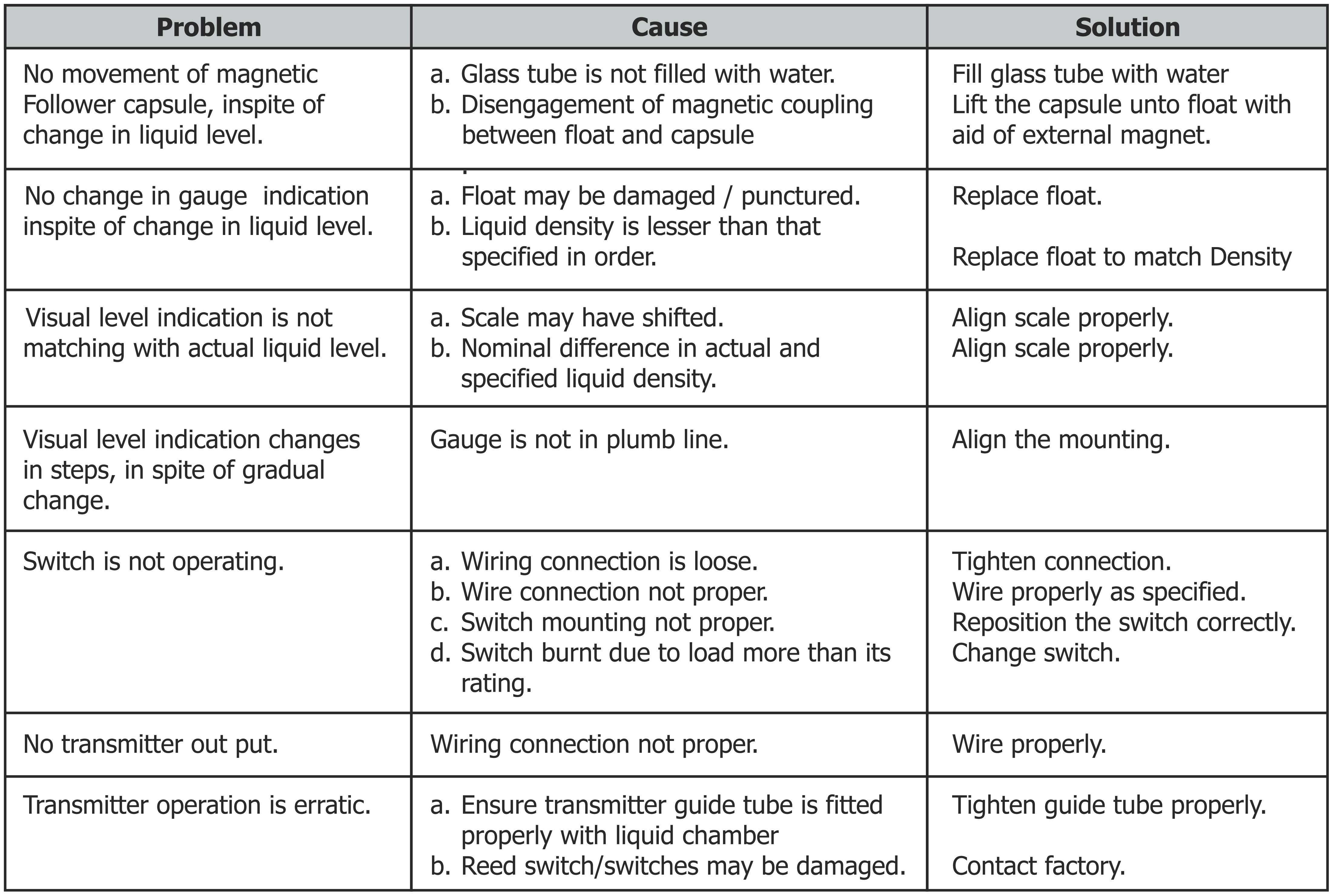 Troubleshooting of Magnetic Level Gauge