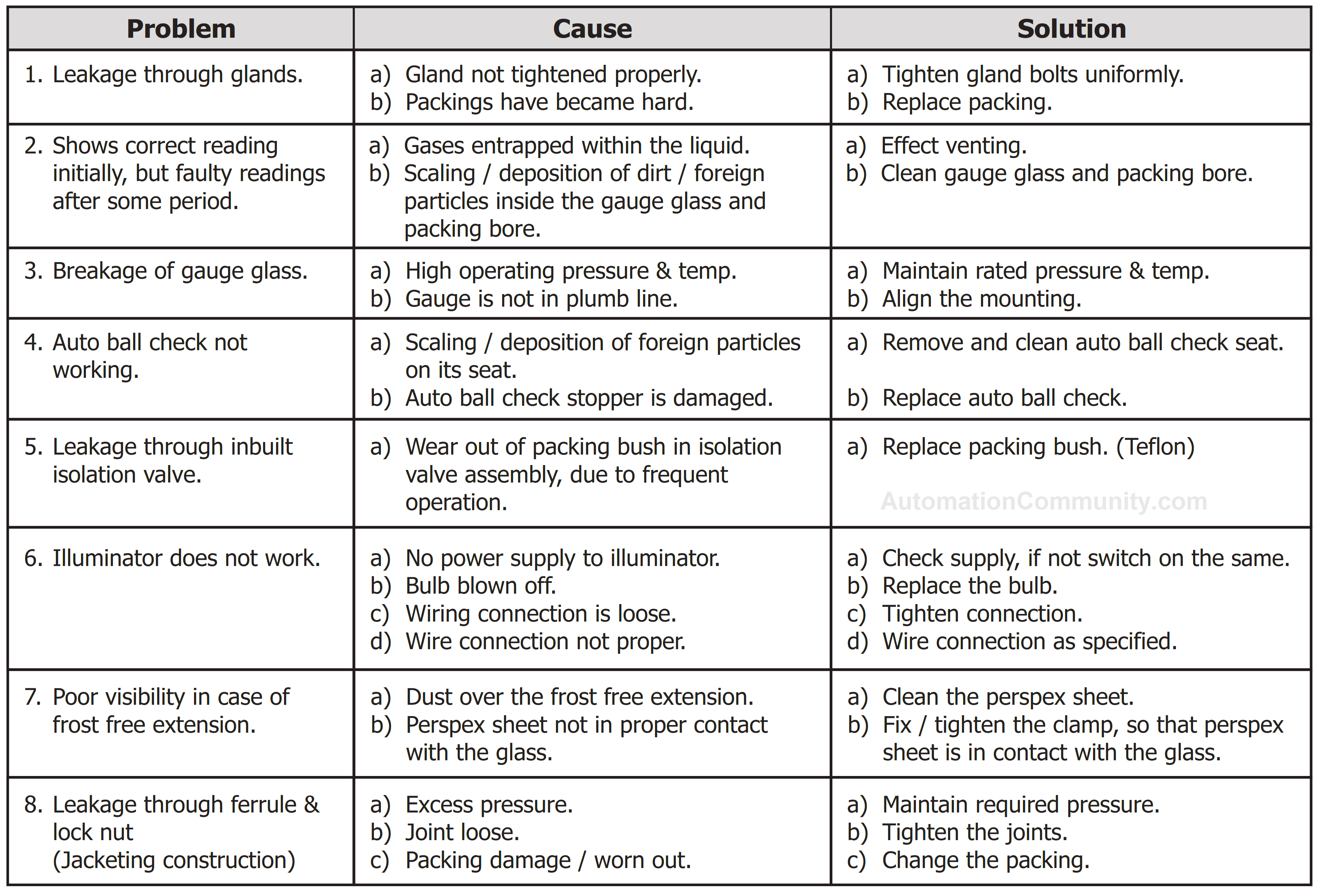 Troubleshooting of Transparent Tubular Level Gauge