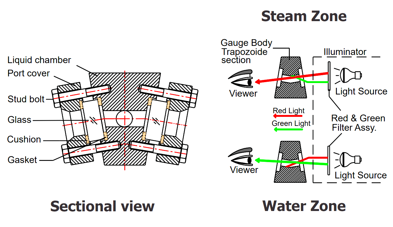 Bi-color Multi Port Level Gauge (TBLG) - Pune Techtrol 8 working principle of Bi-color Multi Port Level Gauge